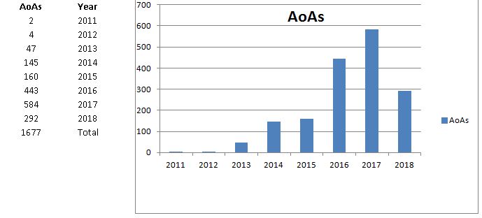 AoA_by_year